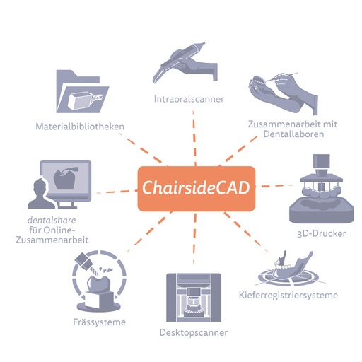 Exocad ChairsideCAD Scan & Send